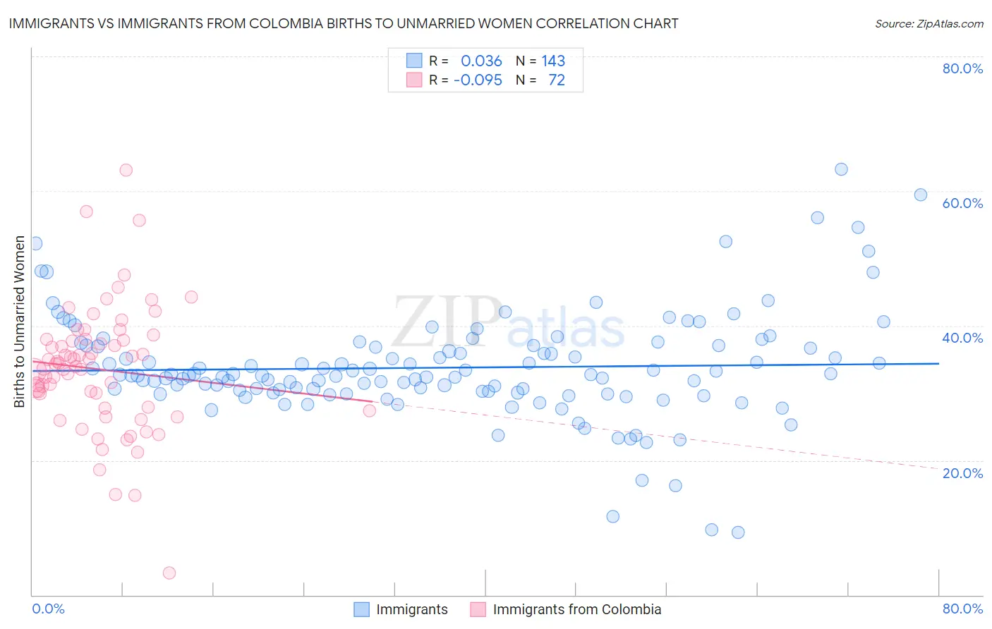 Immigrants vs Immigrants from Colombia Births to Unmarried Women