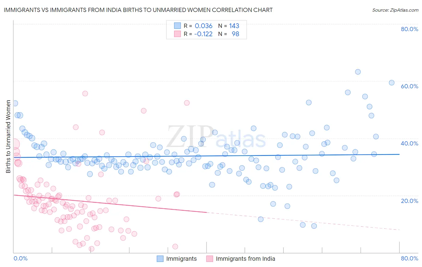 Immigrants vs Immigrants from India Births to Unmarried Women