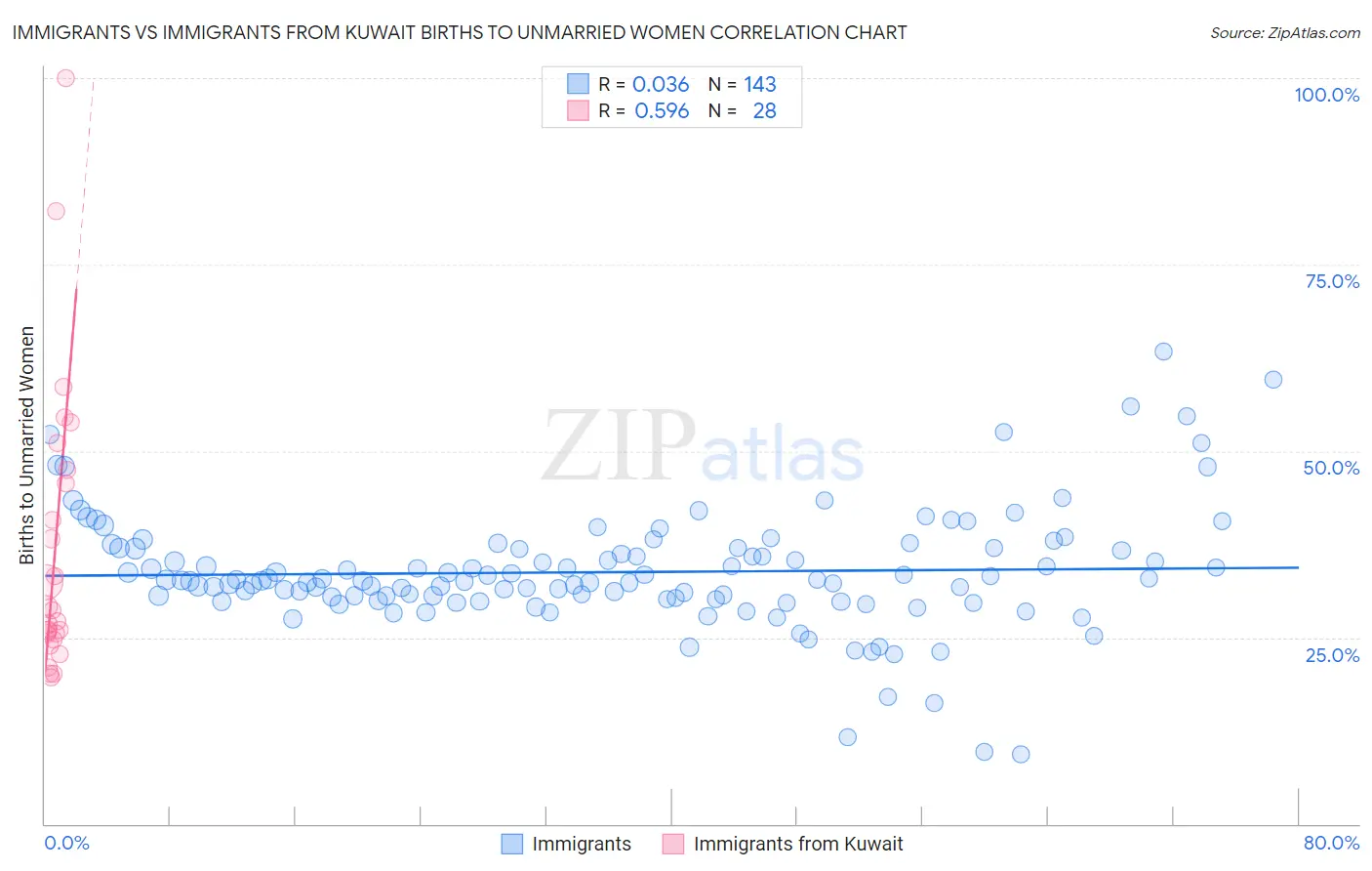 Immigrants vs Immigrants from Kuwait Births to Unmarried Women