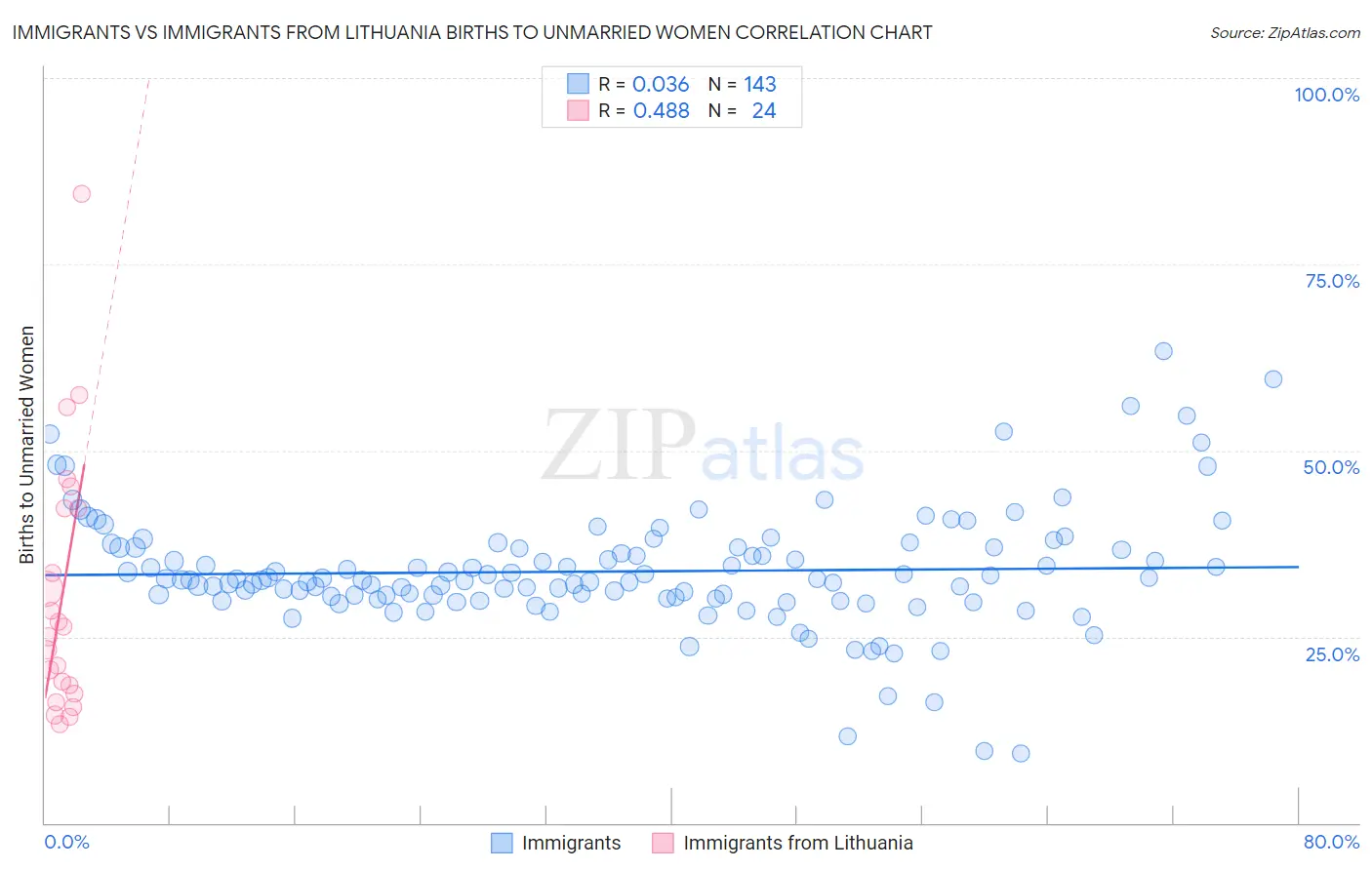 Immigrants vs Immigrants from Lithuania Births to Unmarried Women