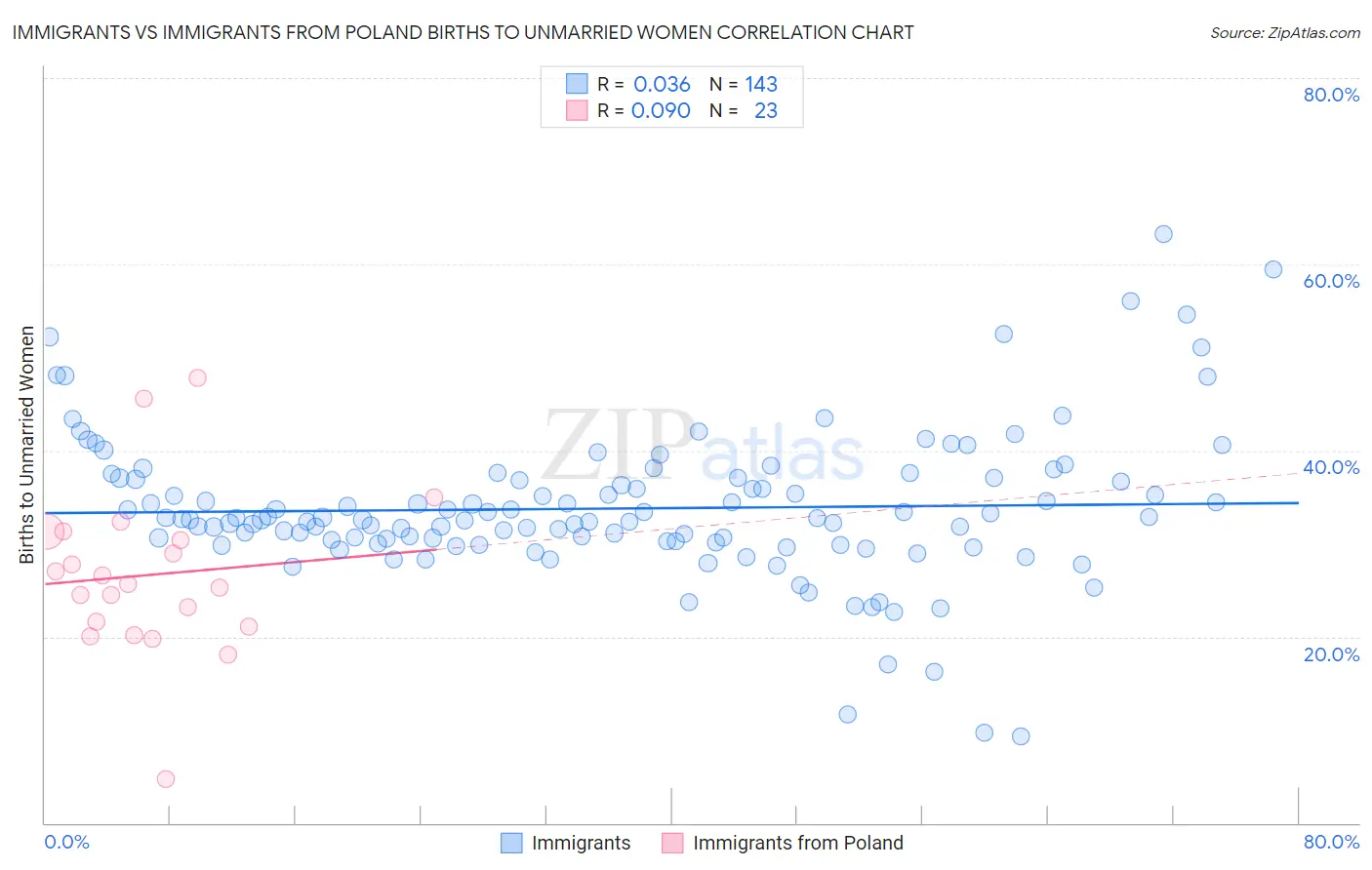 Immigrants vs Immigrants from Poland Births to Unmarried Women