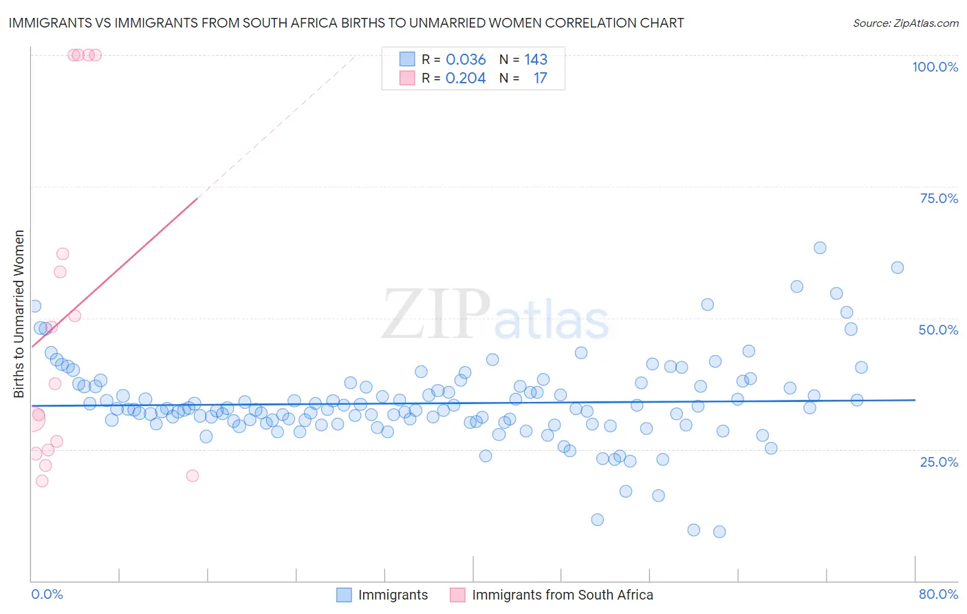 Immigrants vs Immigrants from South Africa Births to Unmarried Women