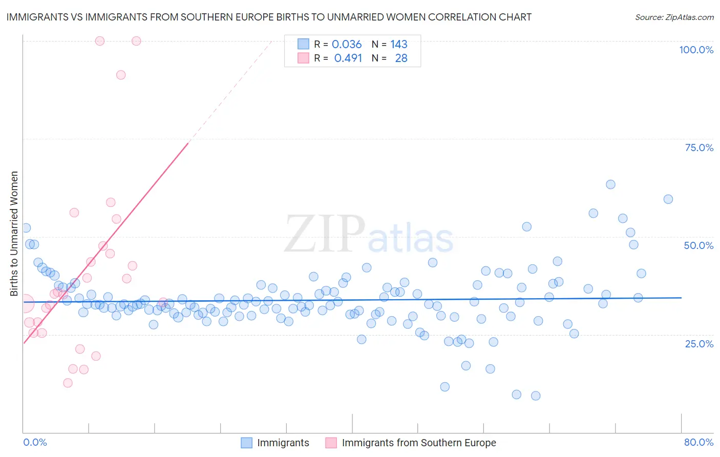 Immigrants vs Immigrants from Southern Europe Births to Unmarried Women