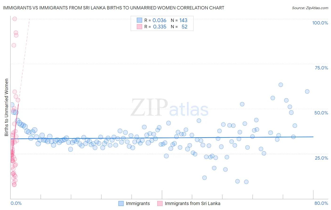 Immigrants vs Immigrants from Sri Lanka Births to Unmarried Women