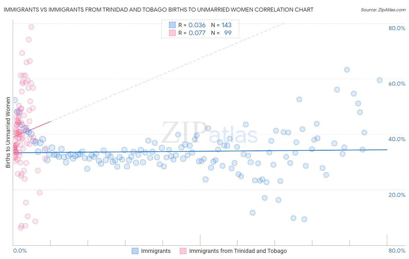 Immigrants vs Immigrants from Trinidad and Tobago Births to Unmarried Women