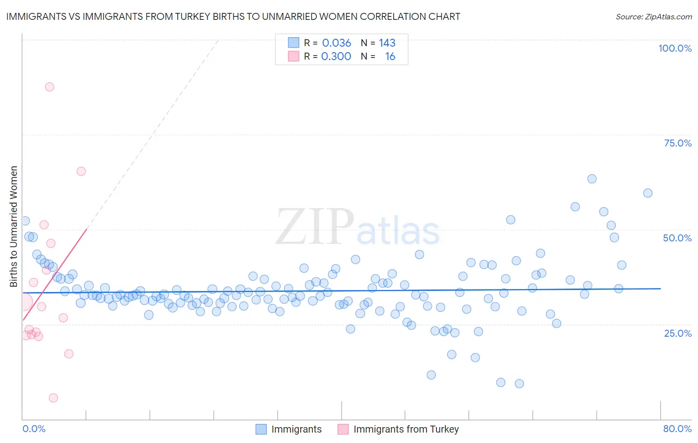 Immigrants vs Immigrants from Turkey Births to Unmarried Women