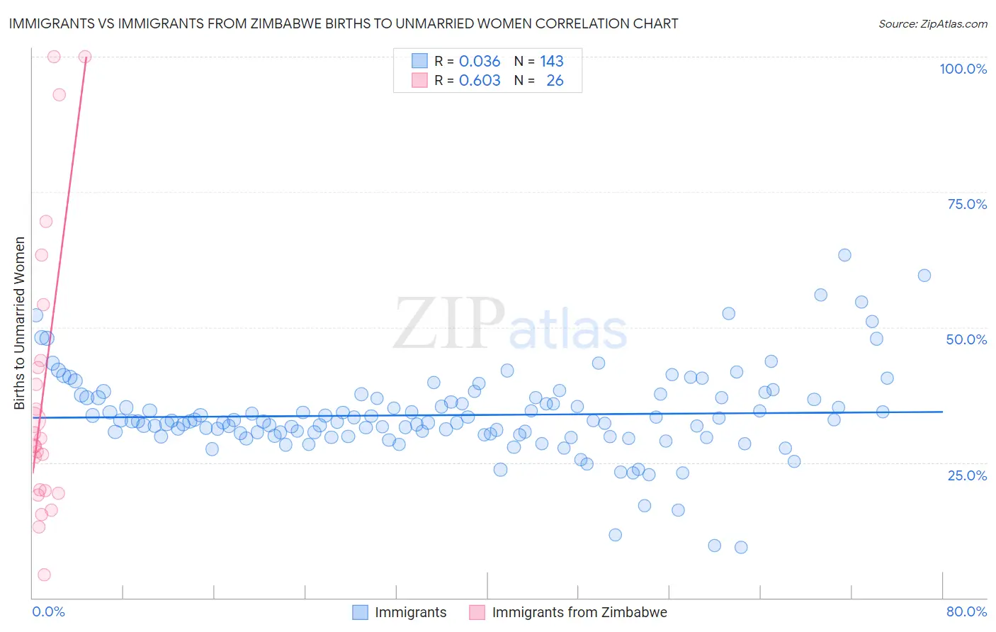 Immigrants vs Immigrants from Zimbabwe Births to Unmarried Women