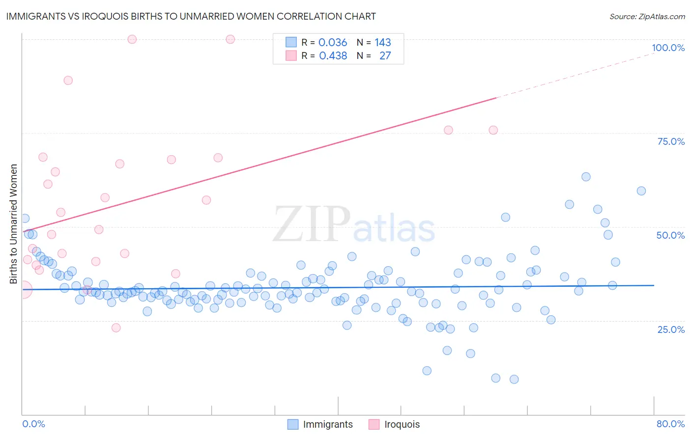 Immigrants vs Iroquois Births to Unmarried Women