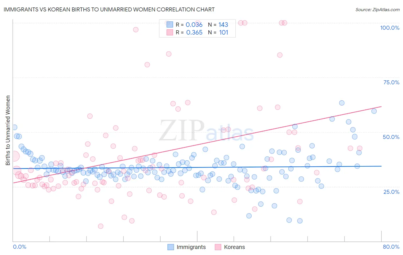 Immigrants vs Korean Births to Unmarried Women