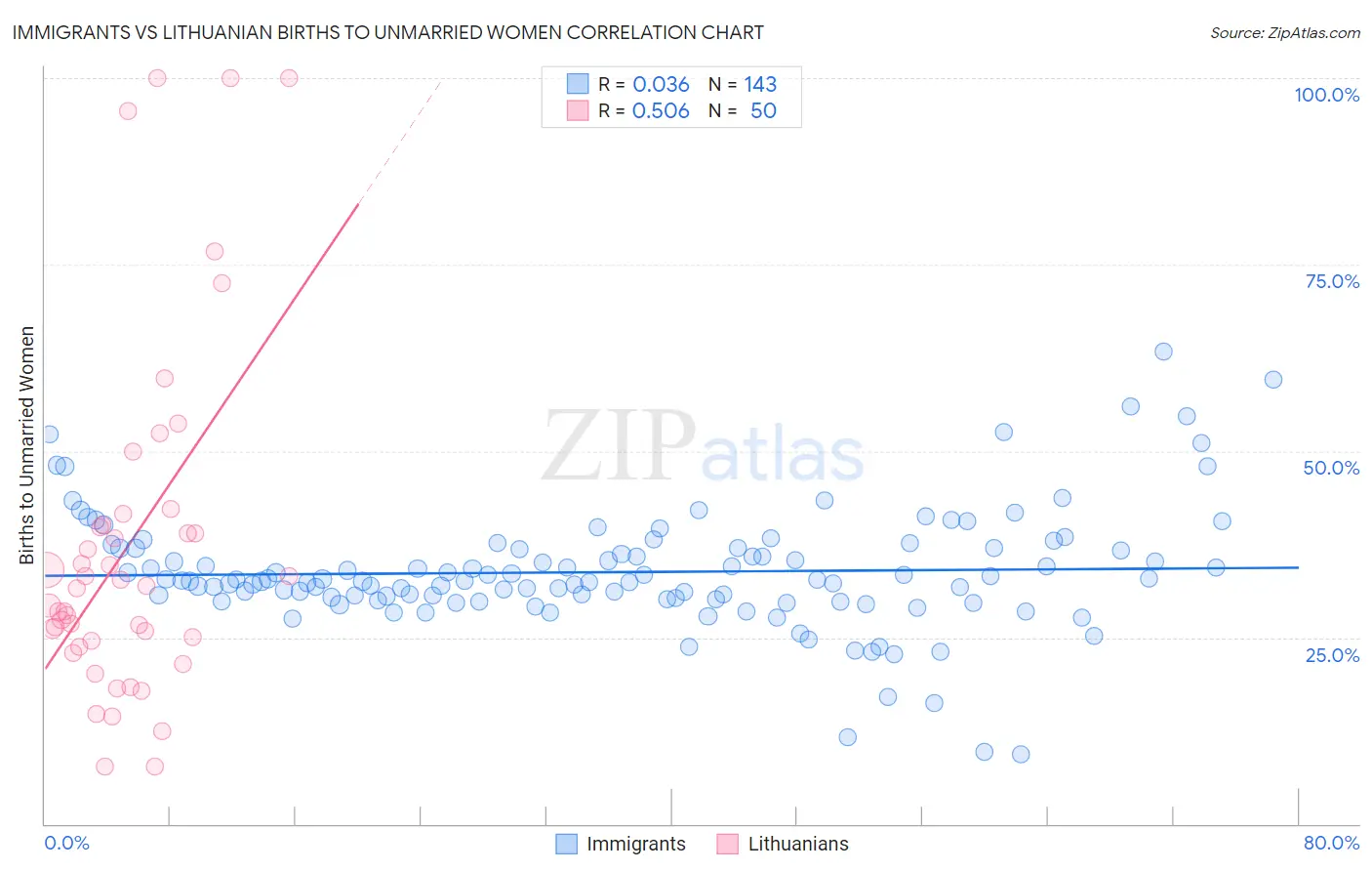 Immigrants vs Lithuanian Births to Unmarried Women