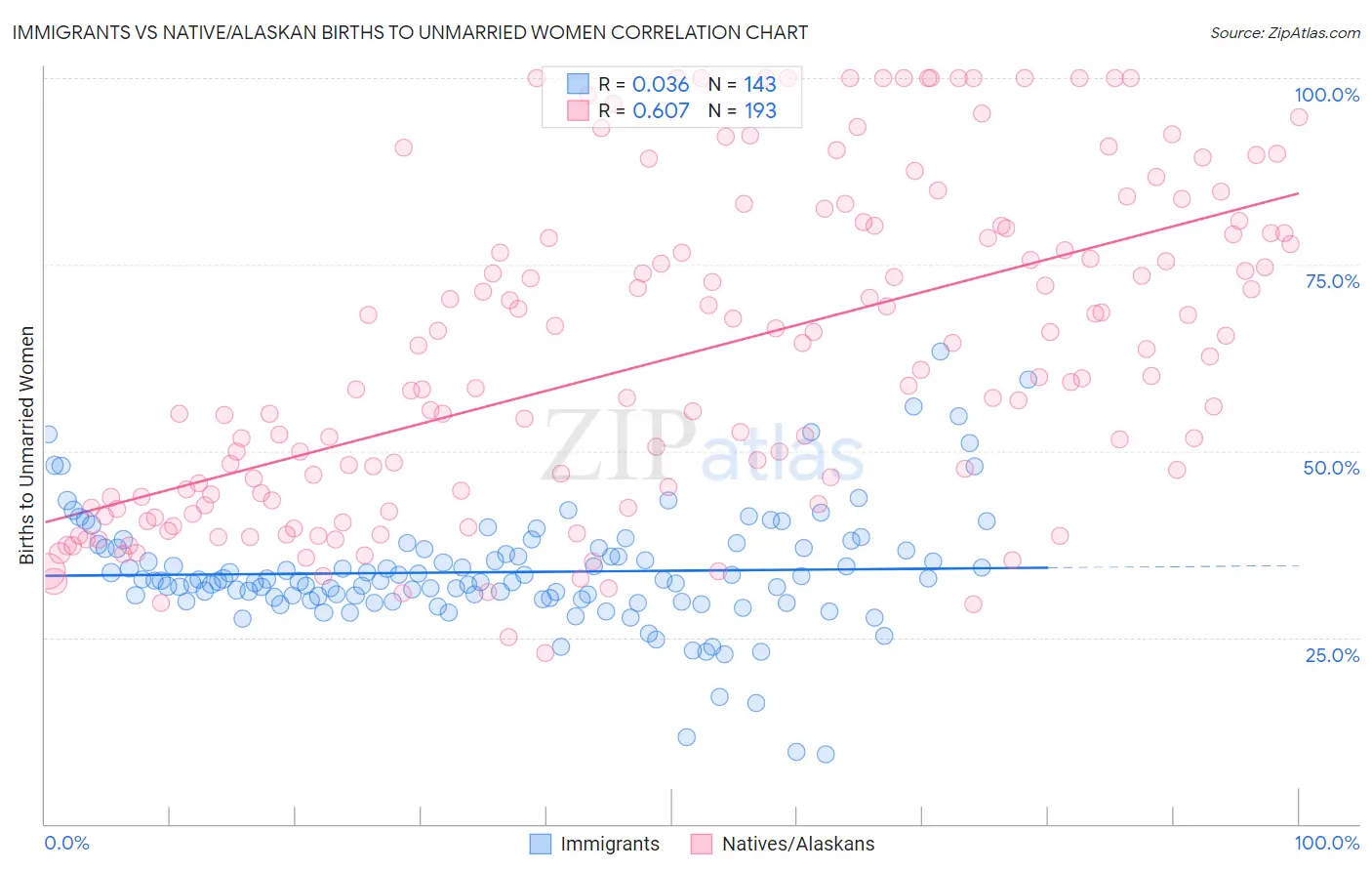 Immigrants vs Native/Alaskan Births to Unmarried Women