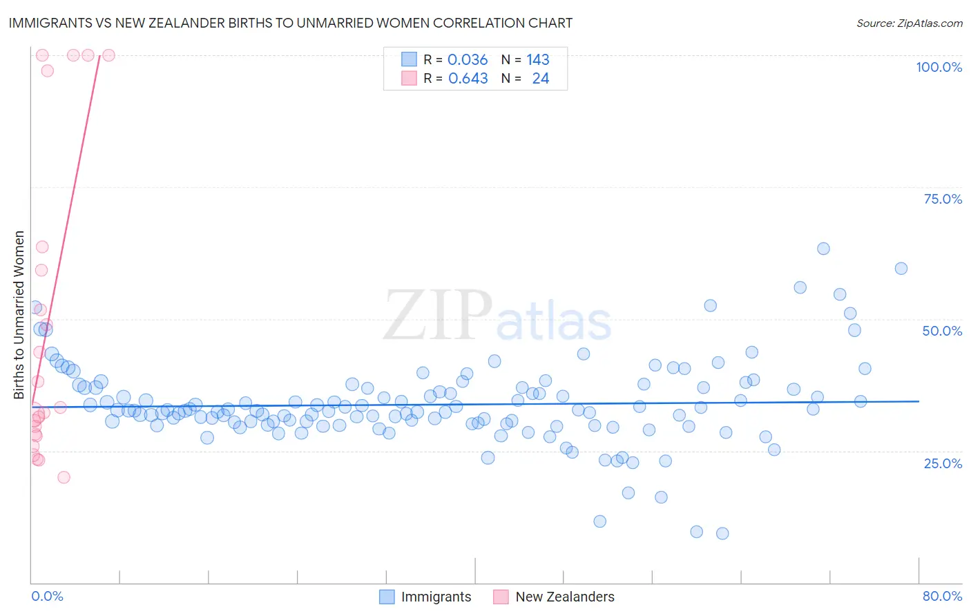 Immigrants vs New Zealander Births to Unmarried Women