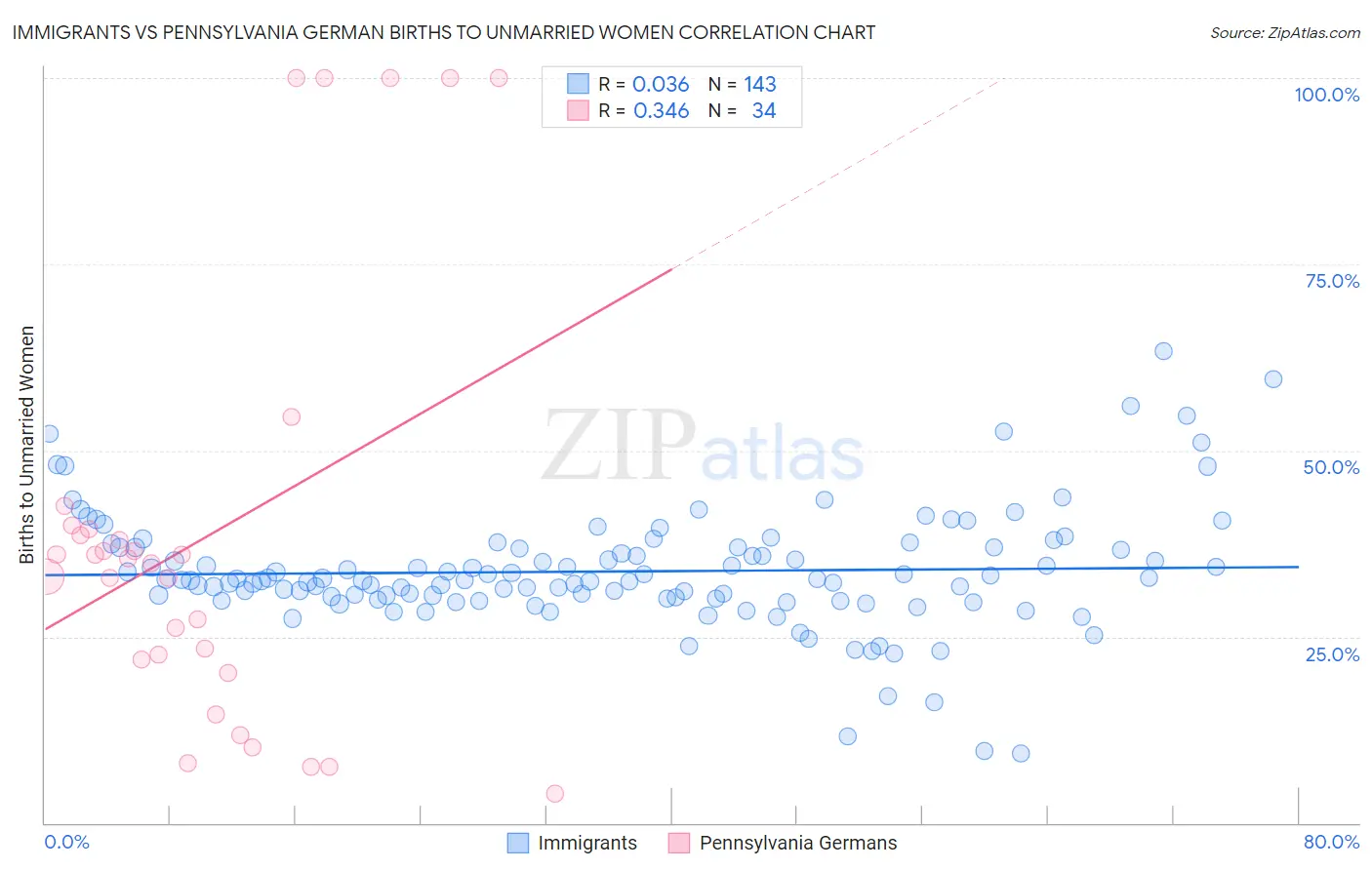 Immigrants vs Pennsylvania German Births to Unmarried Women