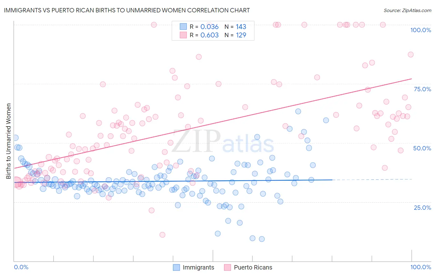 Immigrants vs Puerto Rican Births to Unmarried Women