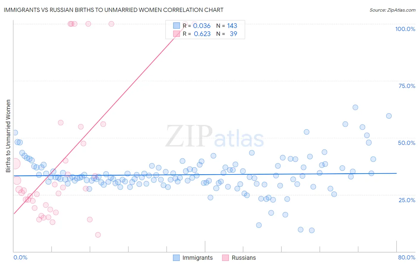 Immigrants vs Russian Births to Unmarried Women