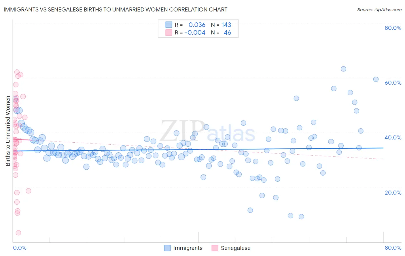 Immigrants vs Senegalese Births to Unmarried Women