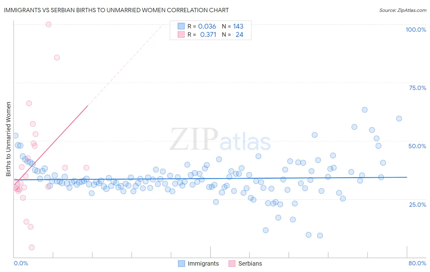 Immigrants vs Serbian Births to Unmarried Women