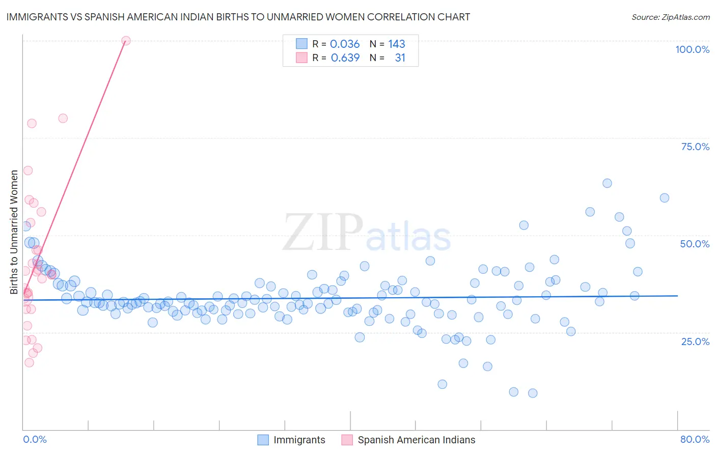 Immigrants vs Spanish American Indian Births to Unmarried Women