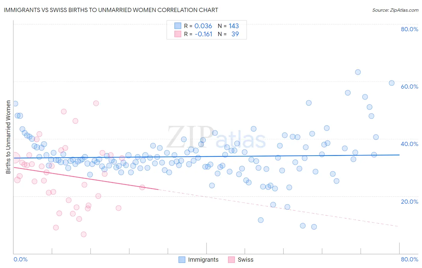 Immigrants vs Swiss Births to Unmarried Women