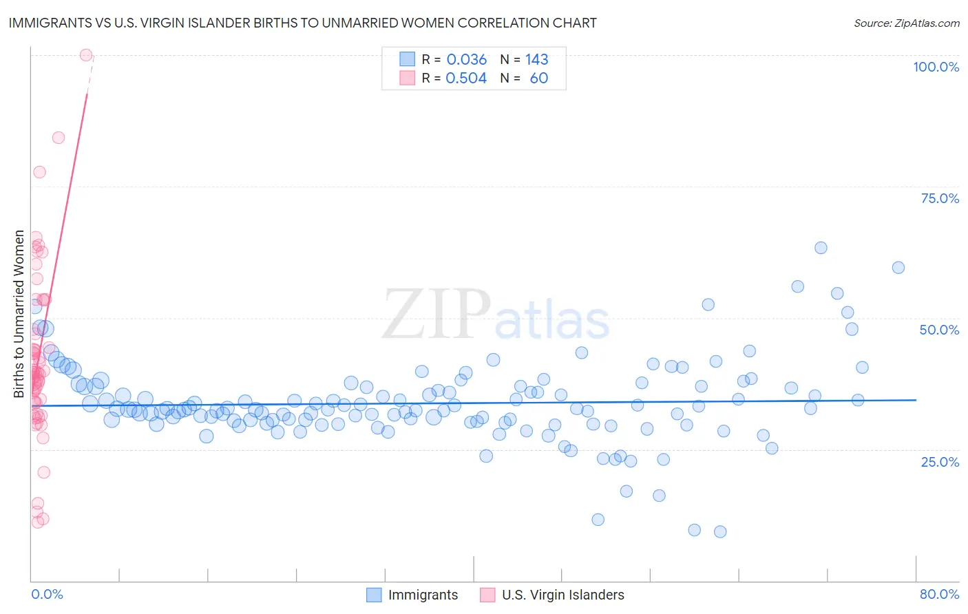 Immigrants vs U.S. Virgin Islander Births to Unmarried Women