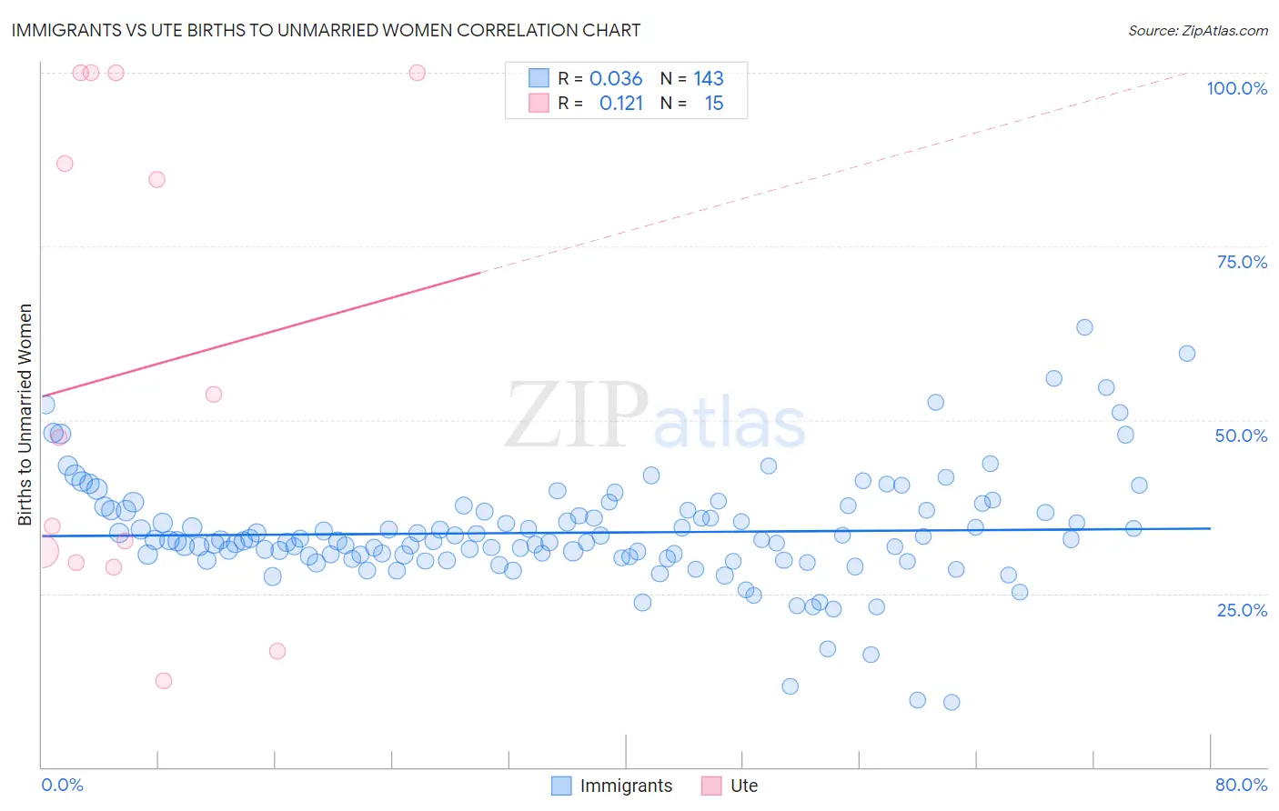 Immigrants vs Ute Births to Unmarried Women