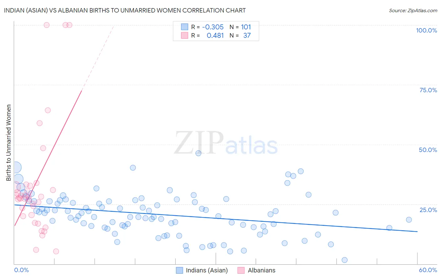 Indian (Asian) vs Albanian Births to Unmarried Women