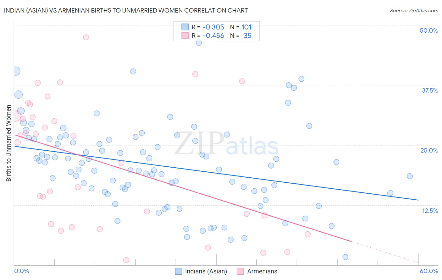 Indian (Asian) vs Armenian Births to Unmarried Women