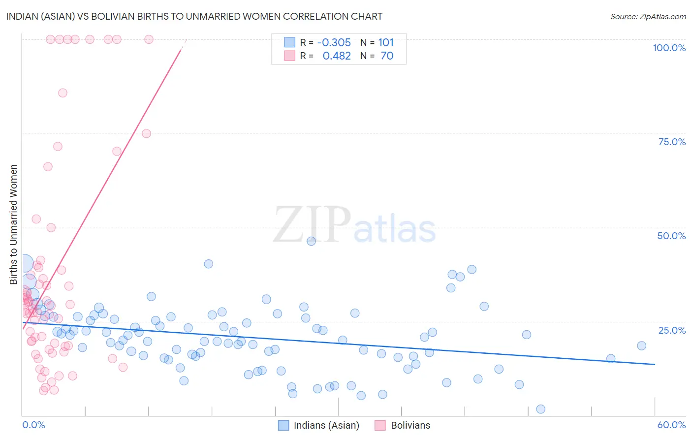 Indian (Asian) vs Bolivian Births to Unmarried Women