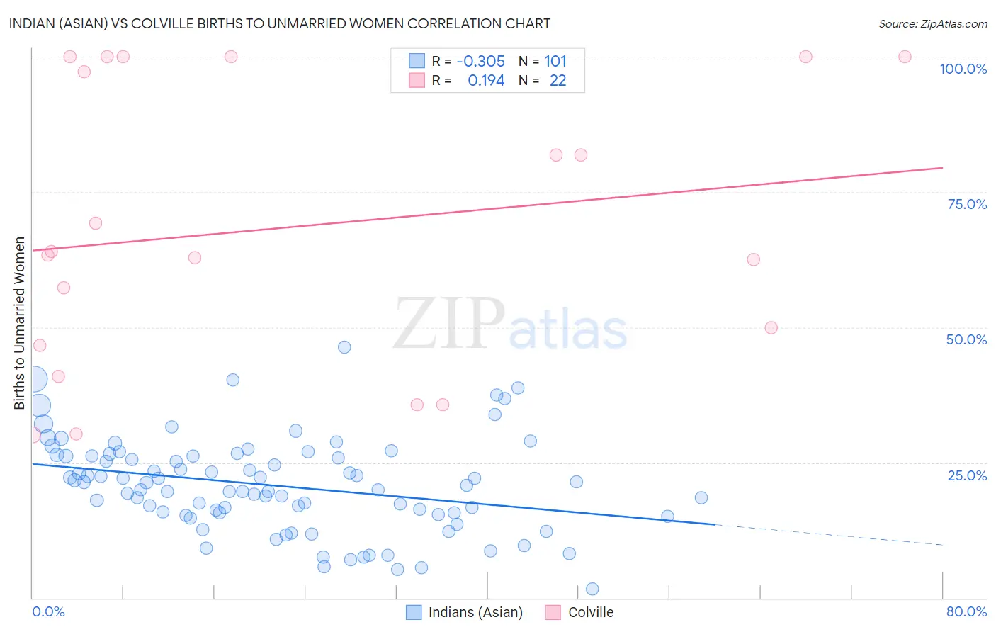 Indian (Asian) vs Colville Births to Unmarried Women