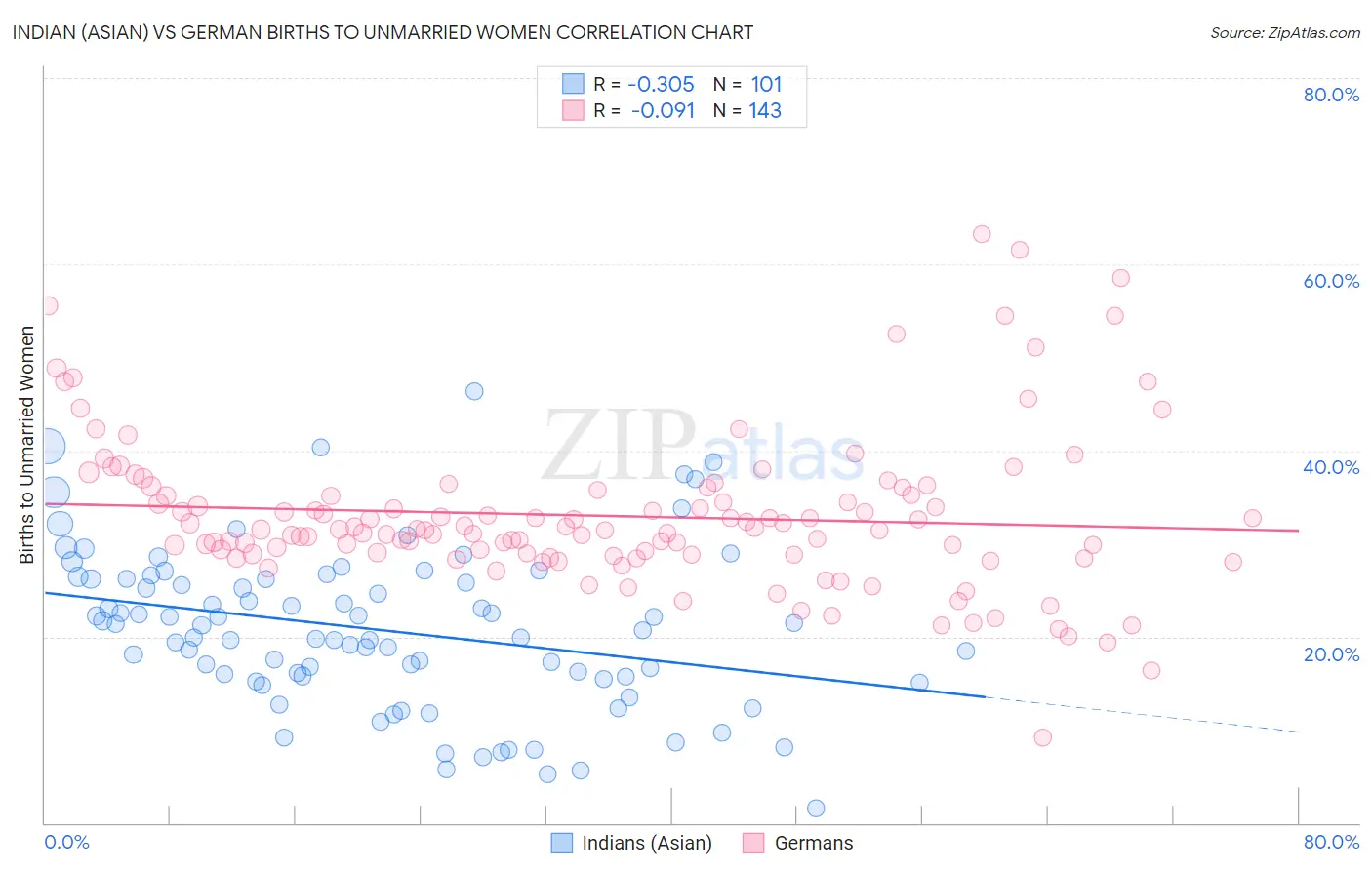 Indian (Asian) vs German Births to Unmarried Women