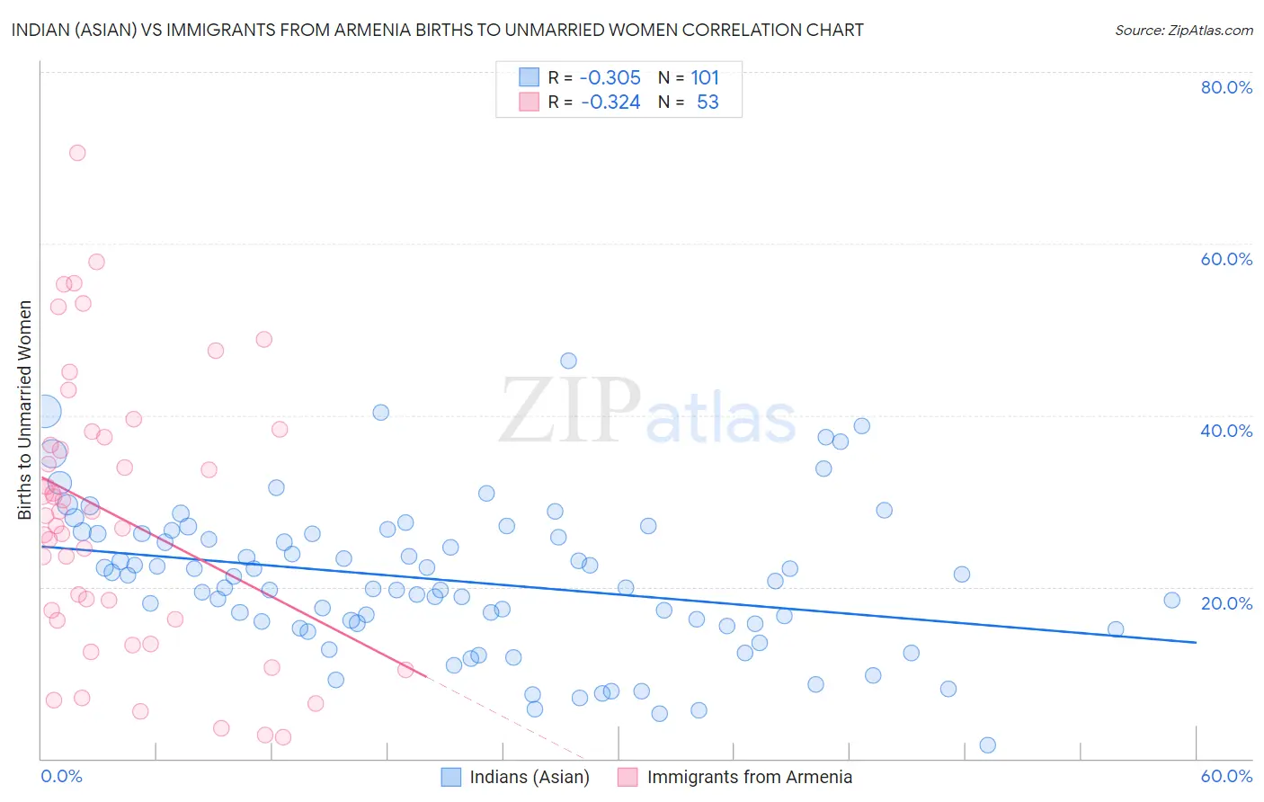 Indian (Asian) vs Immigrants from Armenia Births to Unmarried Women