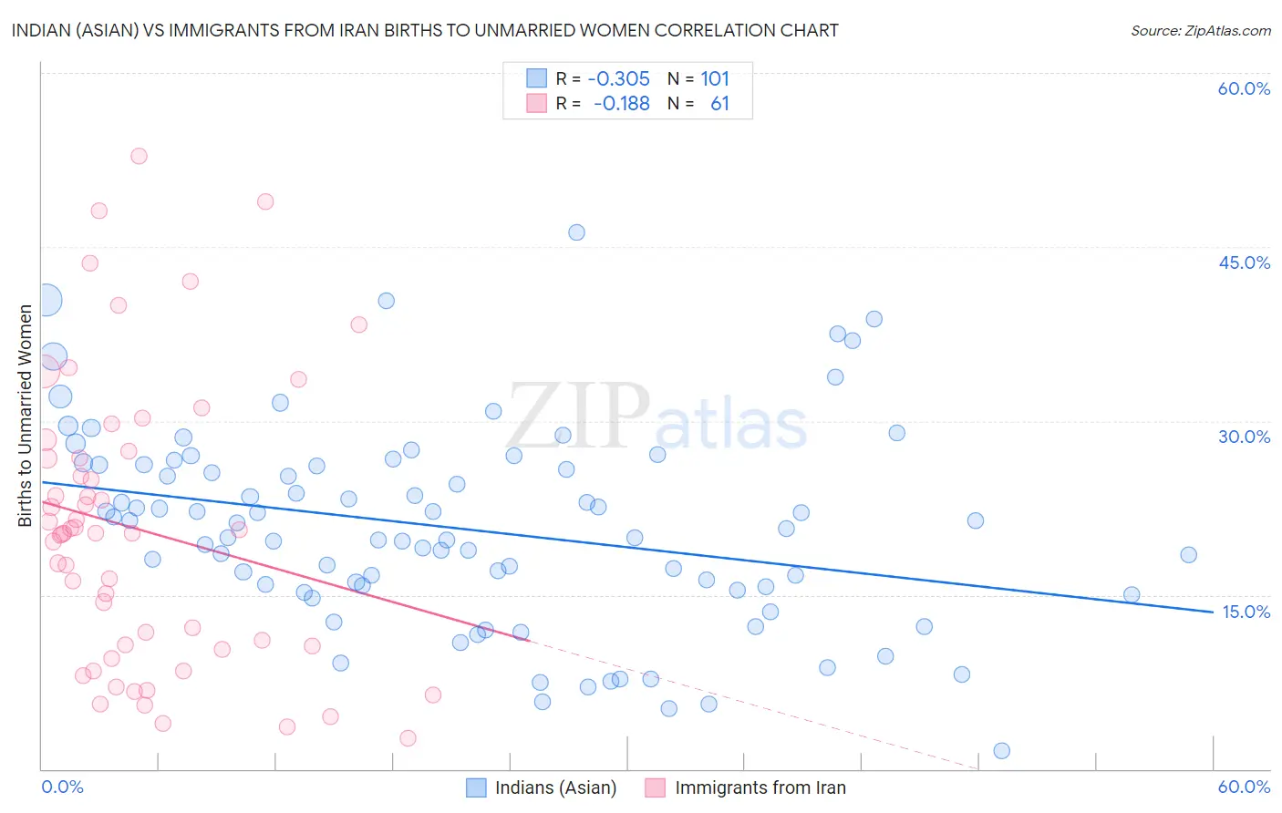 Indian (Asian) vs Immigrants from Iran Births to Unmarried Women