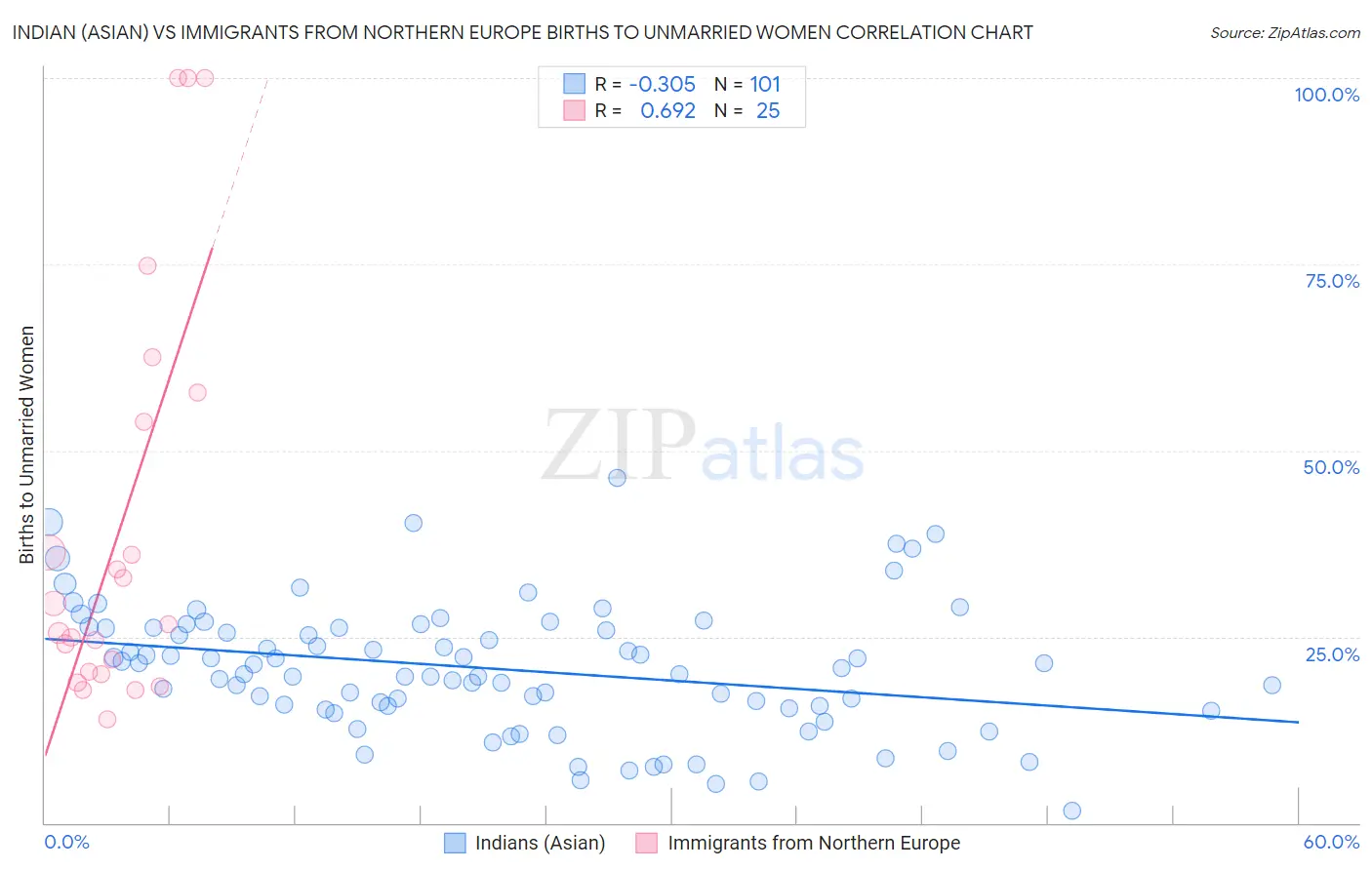 Indian (Asian) vs Immigrants from Northern Europe Births to Unmarried Women