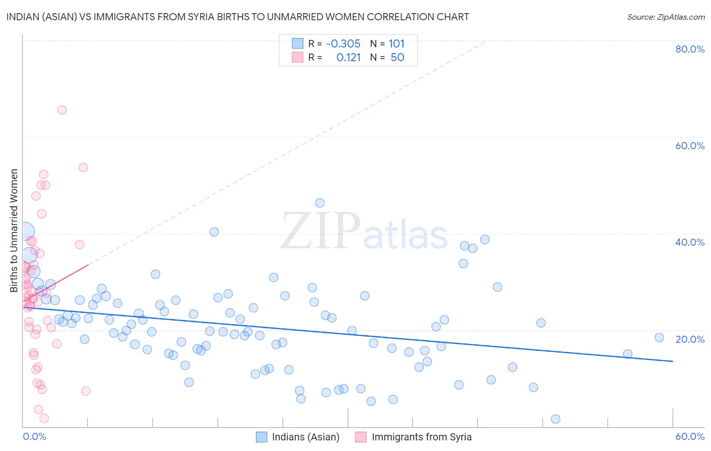 Indian (Asian) vs Immigrants from Syria Births to Unmarried Women