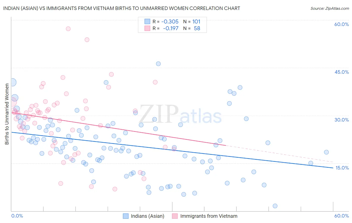 Indian (Asian) vs Immigrants from Vietnam Births to Unmarried Women