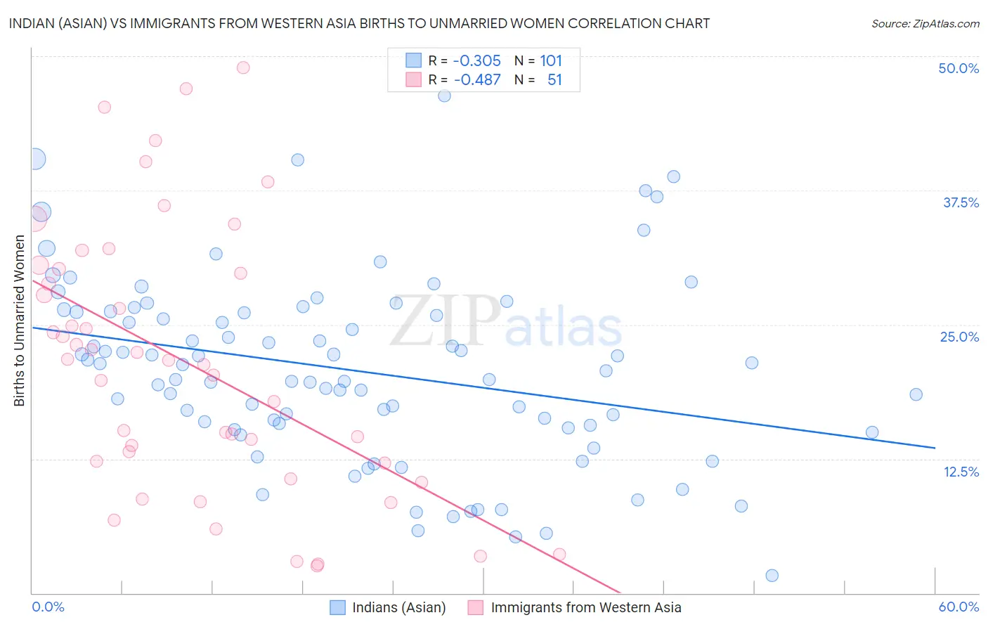 Indian (Asian) vs Immigrants from Western Asia Births to Unmarried Women