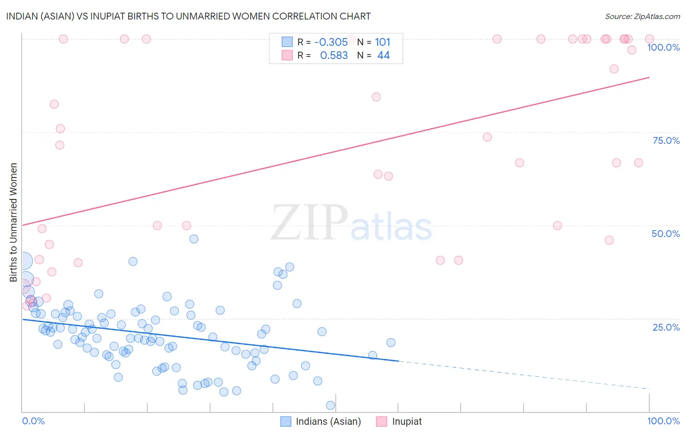 Indian (Asian) vs Inupiat Births to Unmarried Women