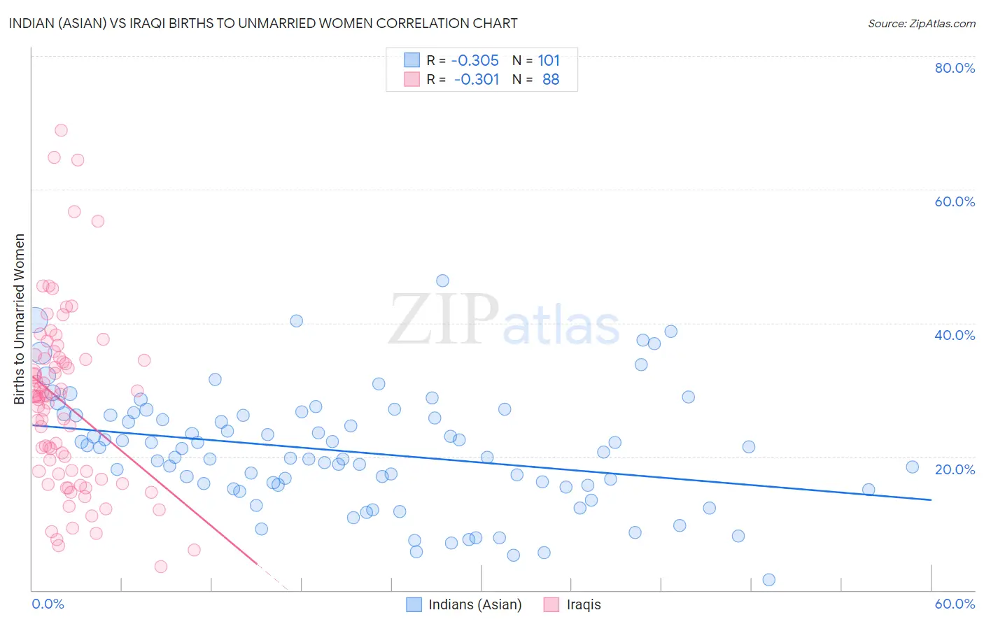 Indian (Asian) vs Iraqi Births to Unmarried Women