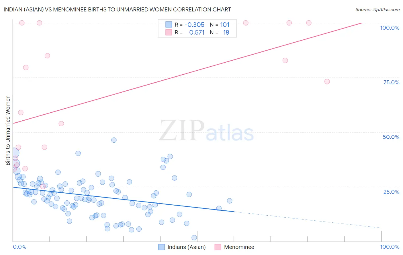 Indian (Asian) vs Menominee Births to Unmarried Women