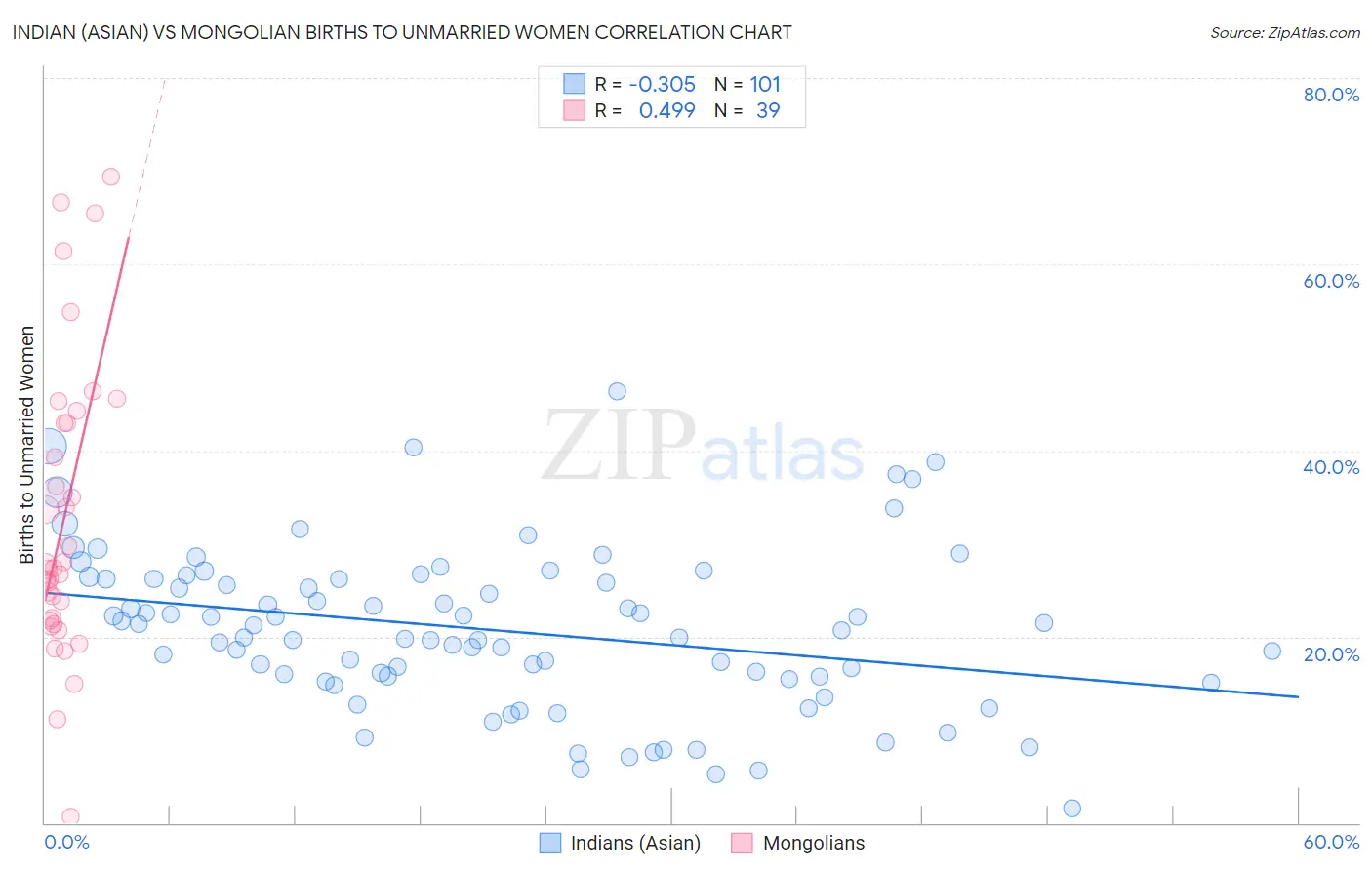 Indian (Asian) vs Mongolian Births to Unmarried Women