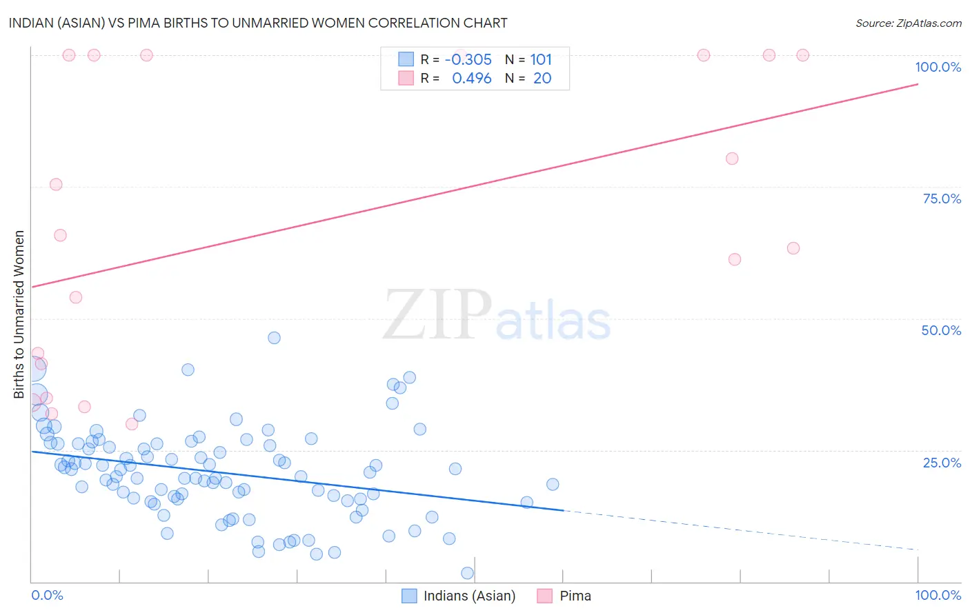 Indian (Asian) vs Pima Births to Unmarried Women