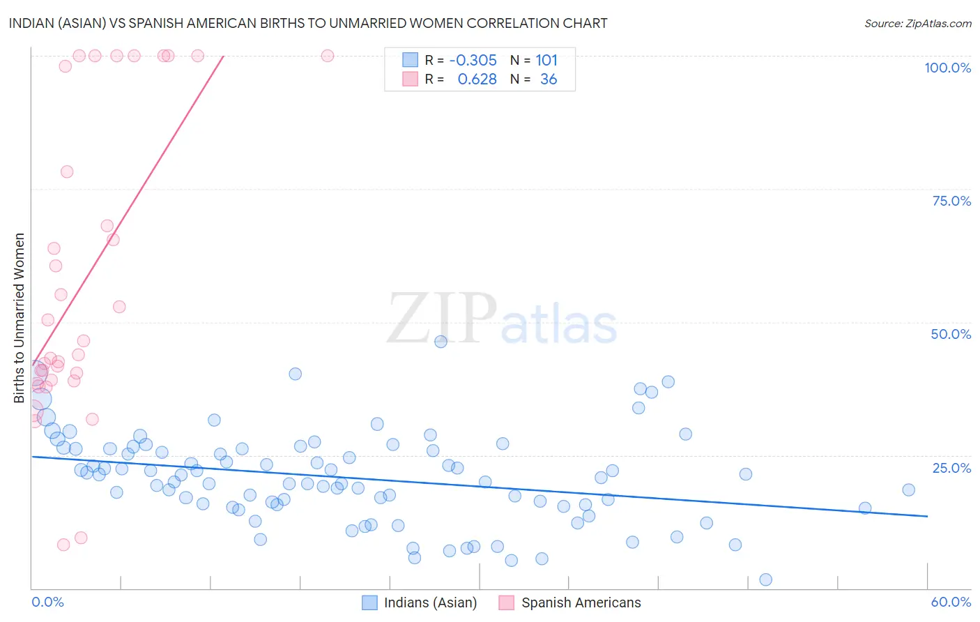 Indian (Asian) vs Spanish American Births to Unmarried Women