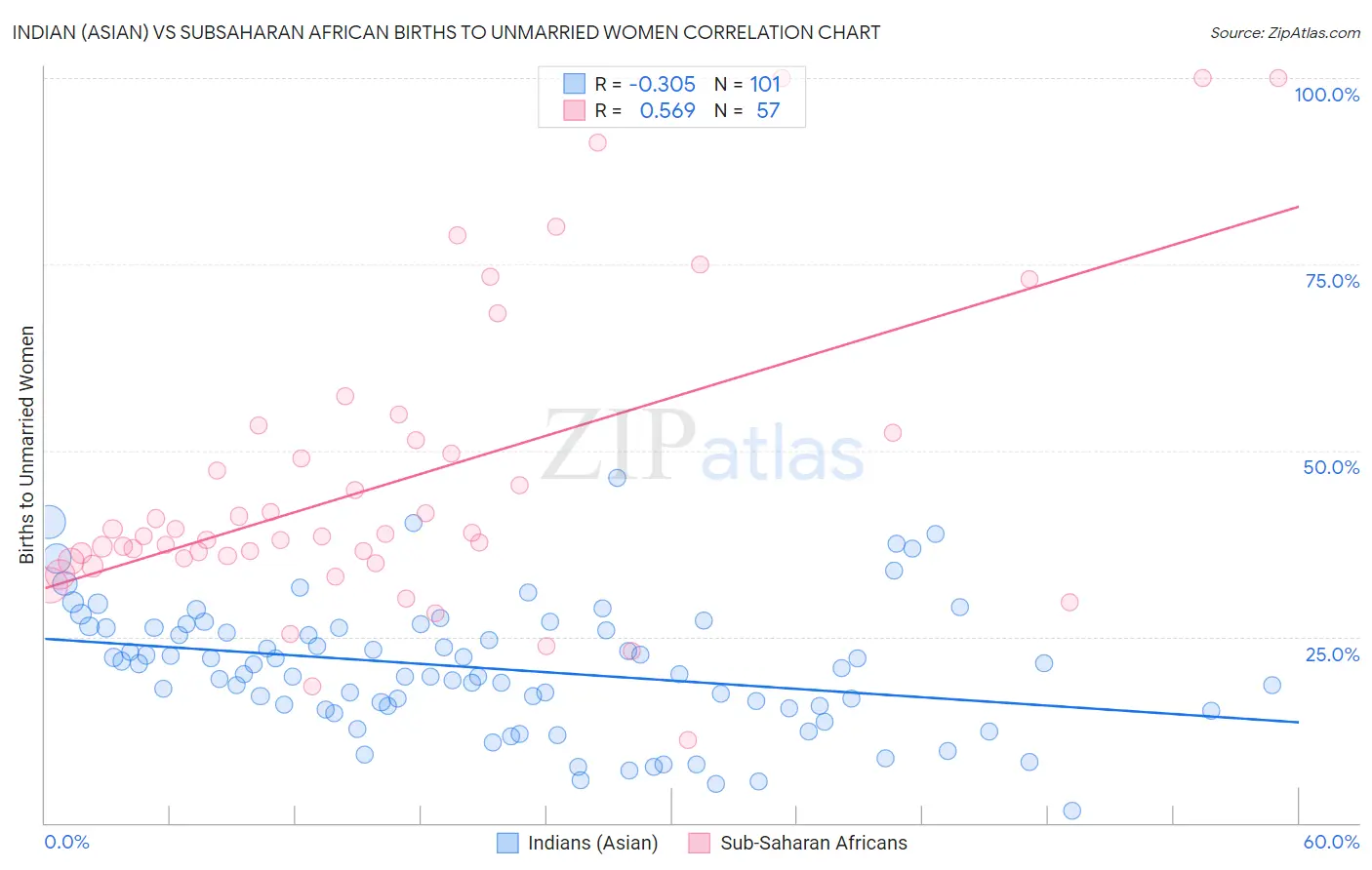 Indian (Asian) vs Subsaharan African Births to Unmarried Women