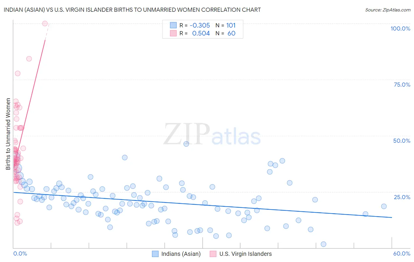 Indian (Asian) vs U.S. Virgin Islander Births to Unmarried Women