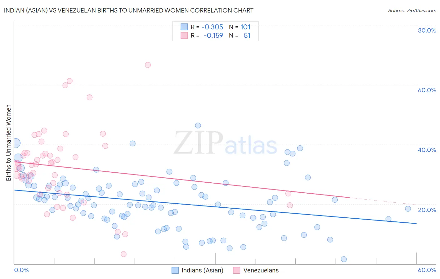 Indian (Asian) vs Venezuelan Births to Unmarried Women