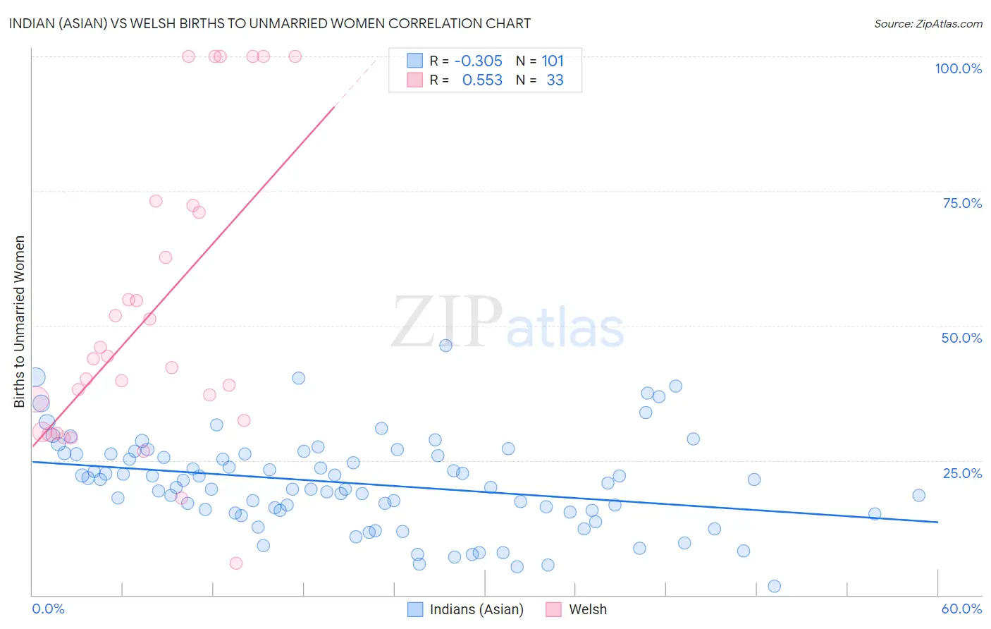 Indian (Asian) vs Welsh Births to Unmarried Women