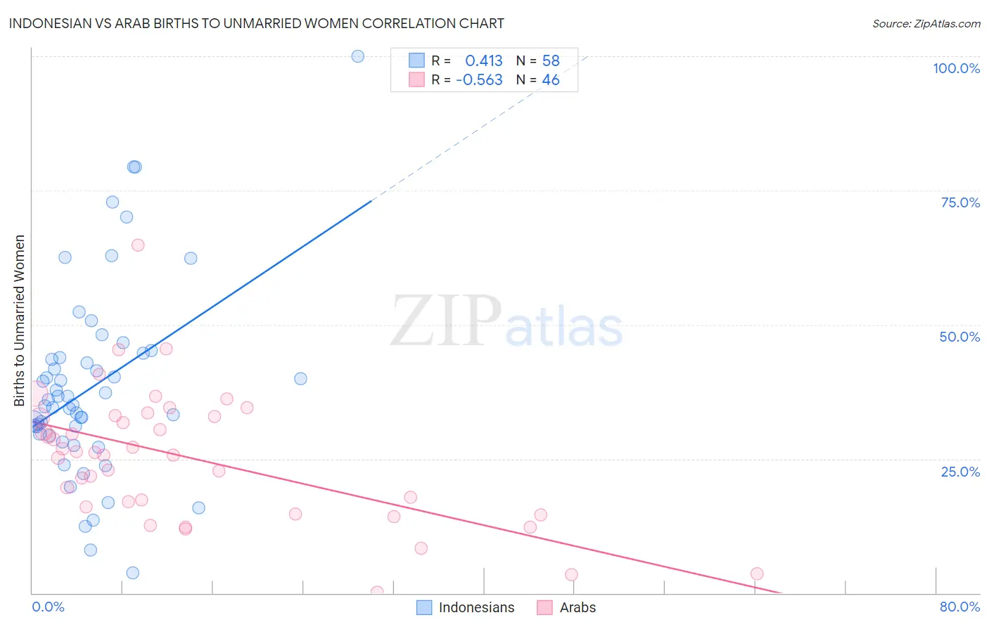 Indonesian vs Arab Births to Unmarried Women