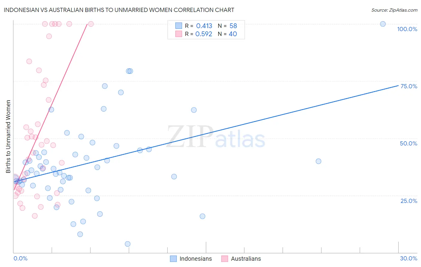 Indonesian vs Australian Births to Unmarried Women
