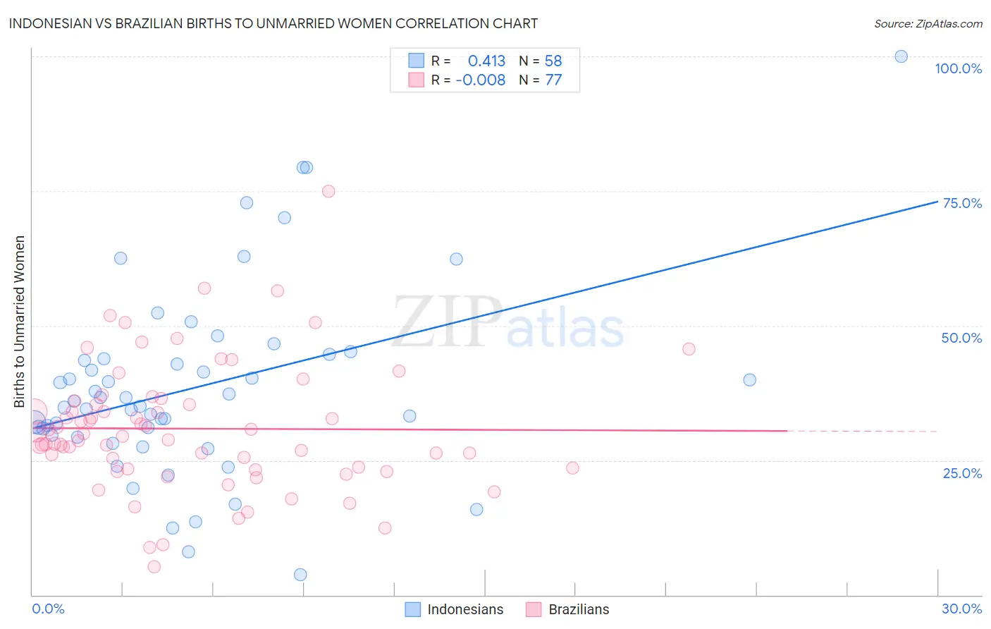 Indonesian vs Brazilian Births to Unmarried Women