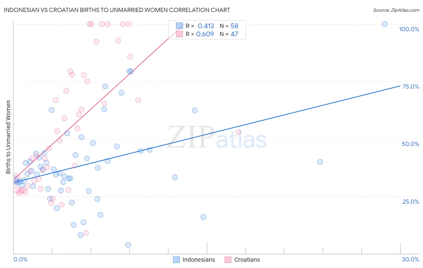 Indonesian vs Croatian Births to Unmarried Women